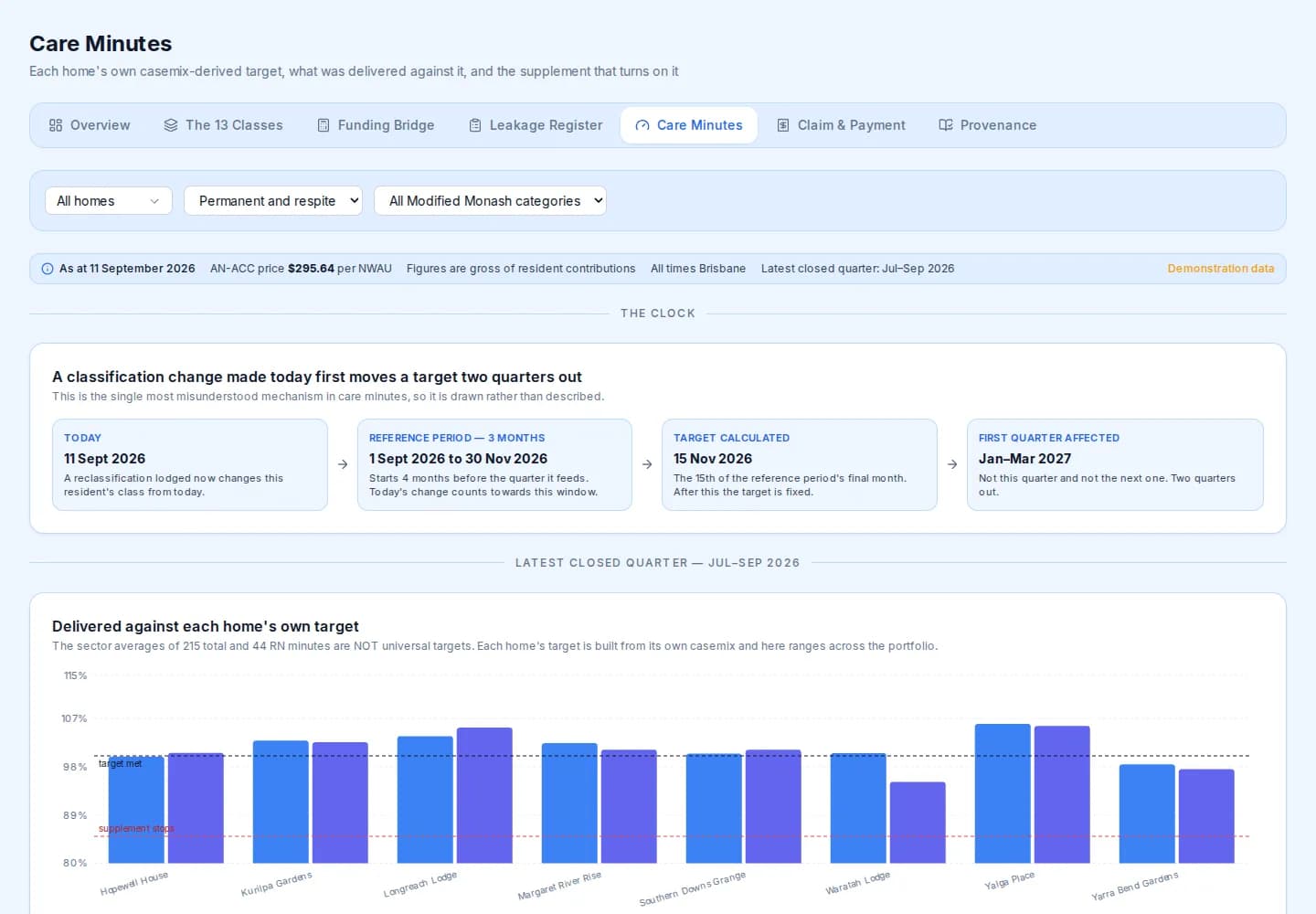 Care minutes page showing when a classification change first moves a target, and each home's delivered minutes against its own casemix-derived target