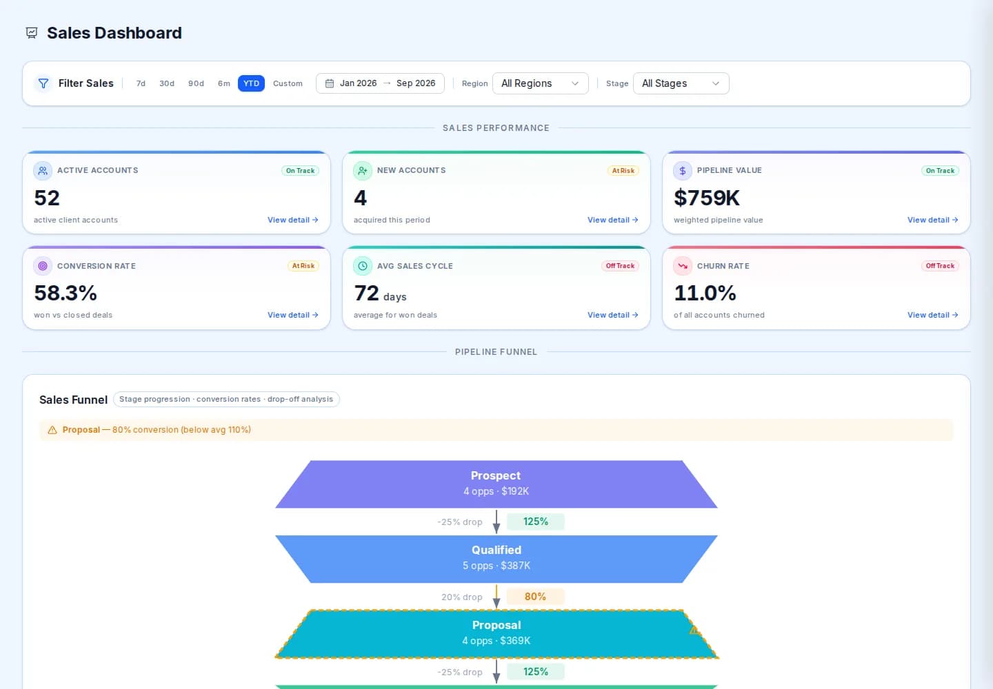Sales dashboard showing active accounts, new accounts, pipeline value, conversion rate, average cycle, churn rate and the pipeline funnel by stage