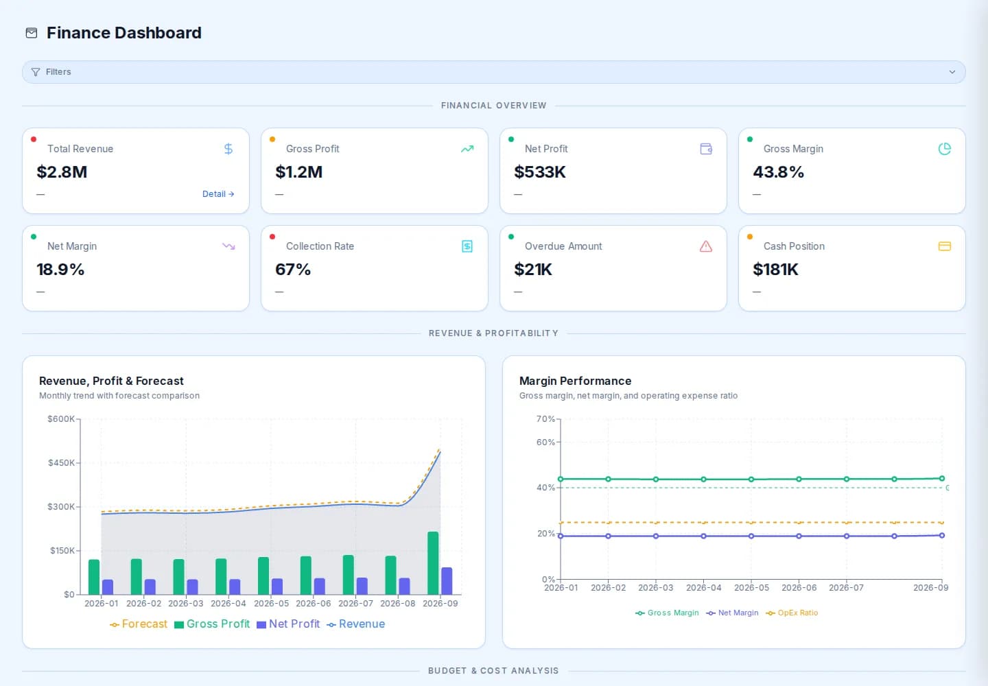 Finance dashboard with total revenue, gross profit, net profit, gross margin, collection rate, overdue amount, cash position and the revenue and margin trend charts