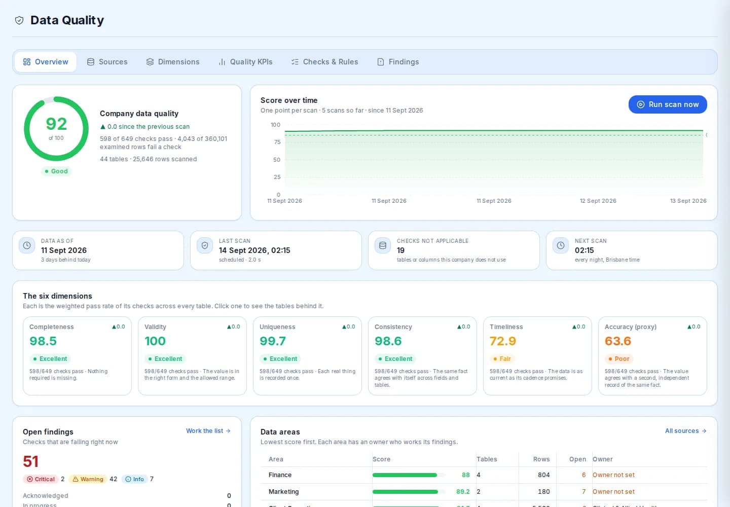 Data quality assurance page scoring completeness, validity, uniqueness, consistency, timeliness and accuracy across the loaded tables
