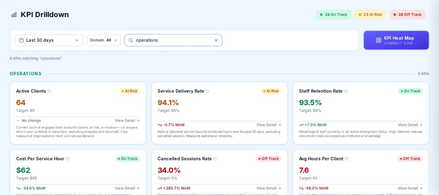 KPI index filtered to operations measures: active clients, service delivery rate, staff retention, cost per service hour, cancelled sessions rate and average hours per client