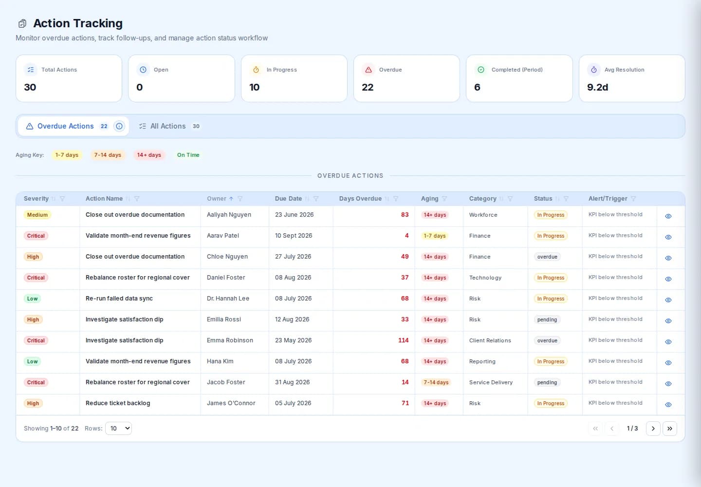 Action tracking board listing overdue actions with severity, owner, due date, days overdue, category and status